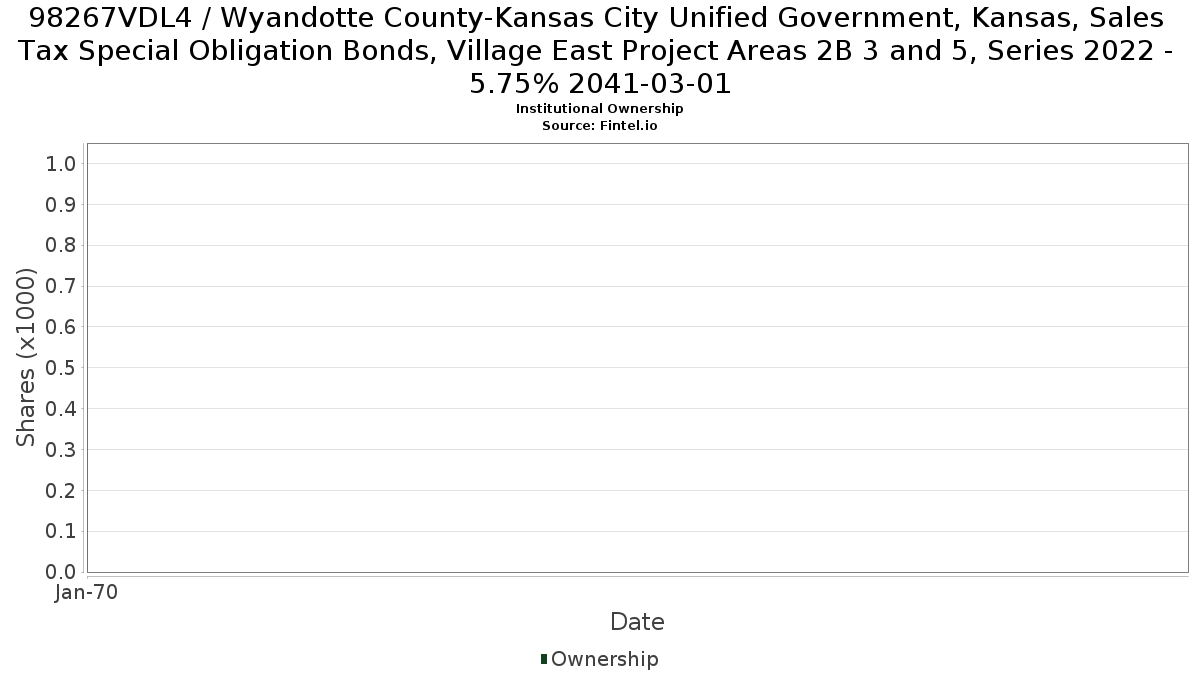 US98267VDL45 / Wyandotte County-Kansas City Unified Government, Kansas, Sales Tax Special Obligation Bonds, Village East Project Areas 2B 3 and 5, Series 2022 - 5.75% 2041-03-01 Institutional Ownership