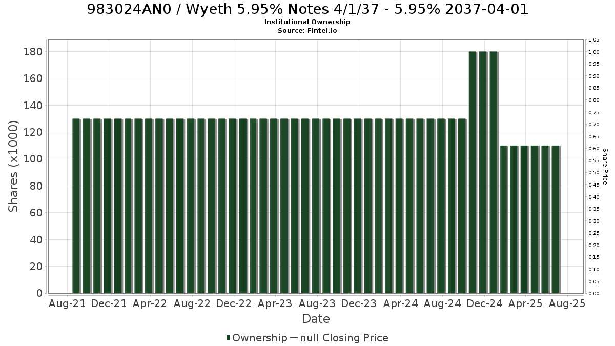 US983024AN02 / Wyeth 5.95% Notes 4/1/37 - 5.95% 2037-04-01 Institutional Ownership