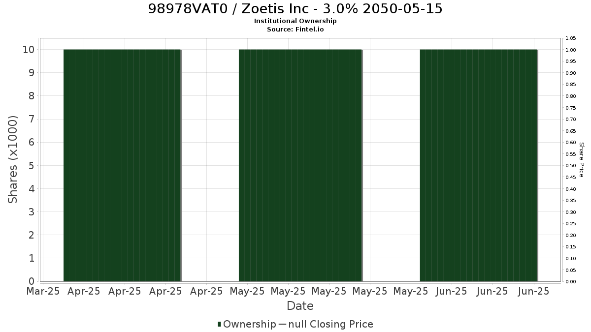 US98978VAT08 / Zoetis Inc - 3.0% 2050-05-15 Institutional Ownership