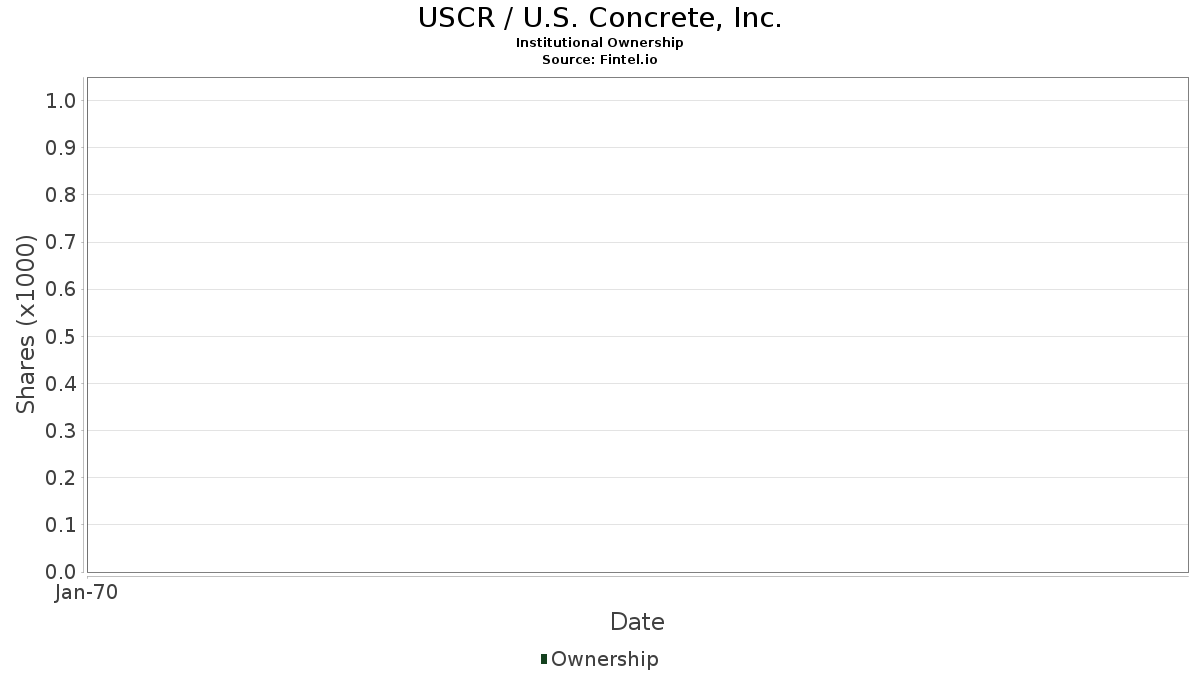 USCR / U.S. Concrete, Inc. Institutional Ownership
