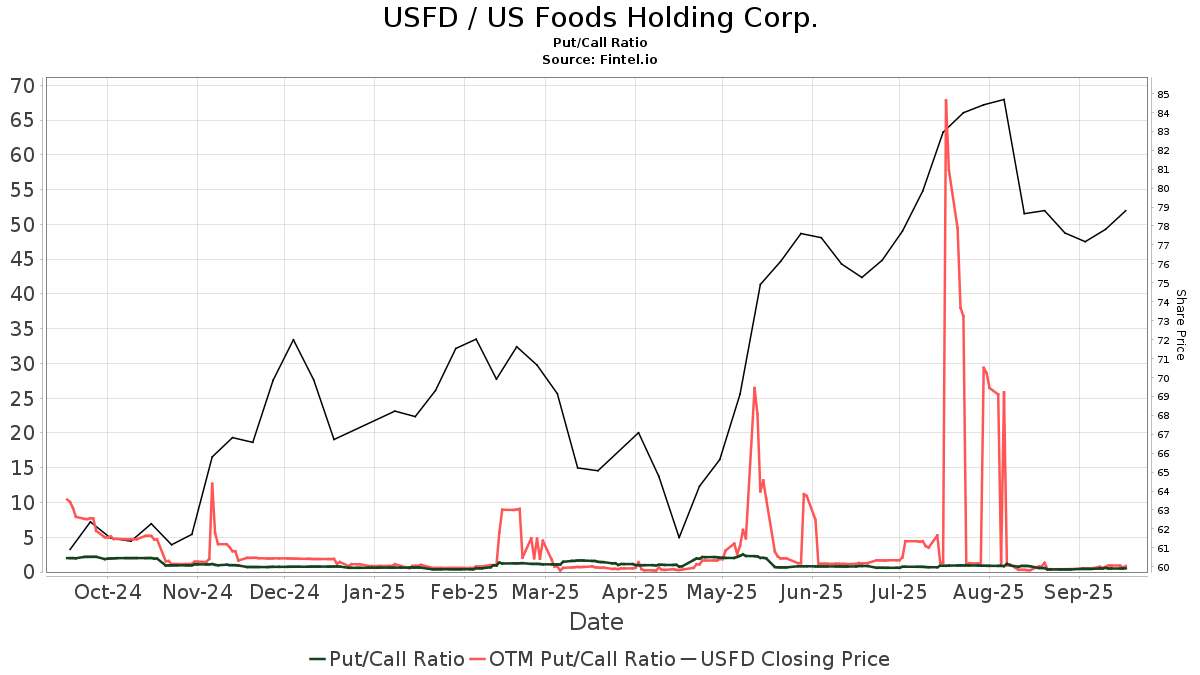 USFD / US Foods Holding Corp. Put/Call Ratios