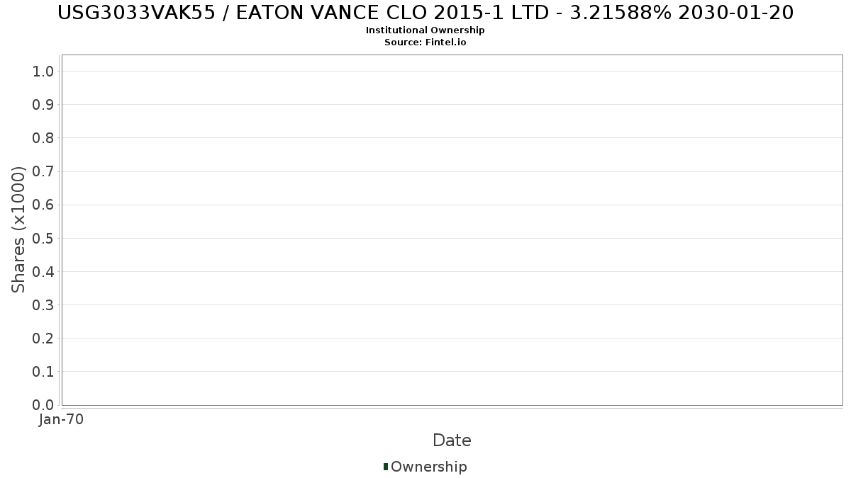 USG3033VAK55 / EATON VANCE CLO 2015-1 LTD - 3.21588% 2030-01-20 Institutional Ownership