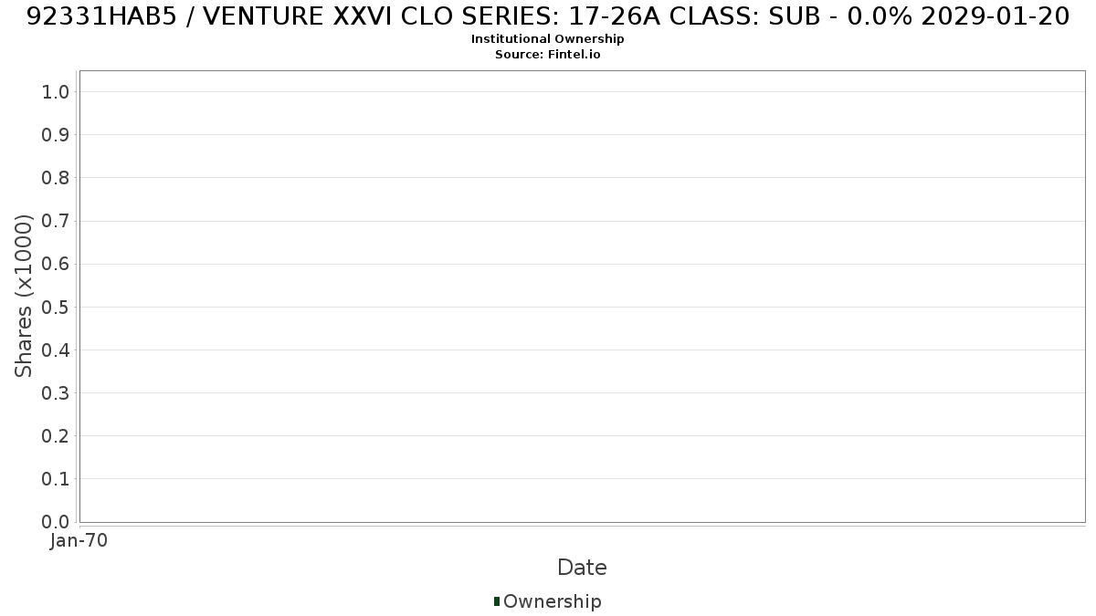 USG93557AB50 / VENTURE XXVI CLO SERIES: 17-26A CLASS: SUB - 0.0% 2029-01-20 Institutional Ownership