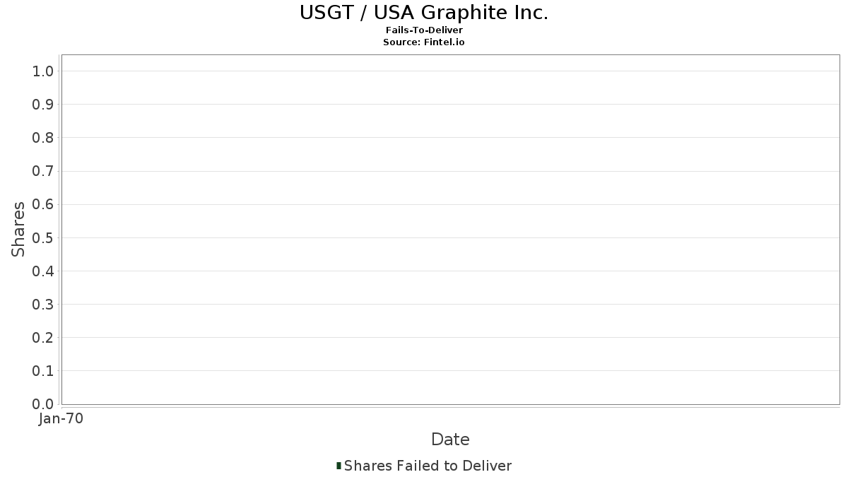 USGT / USA Graphite Inc. 契約不履行