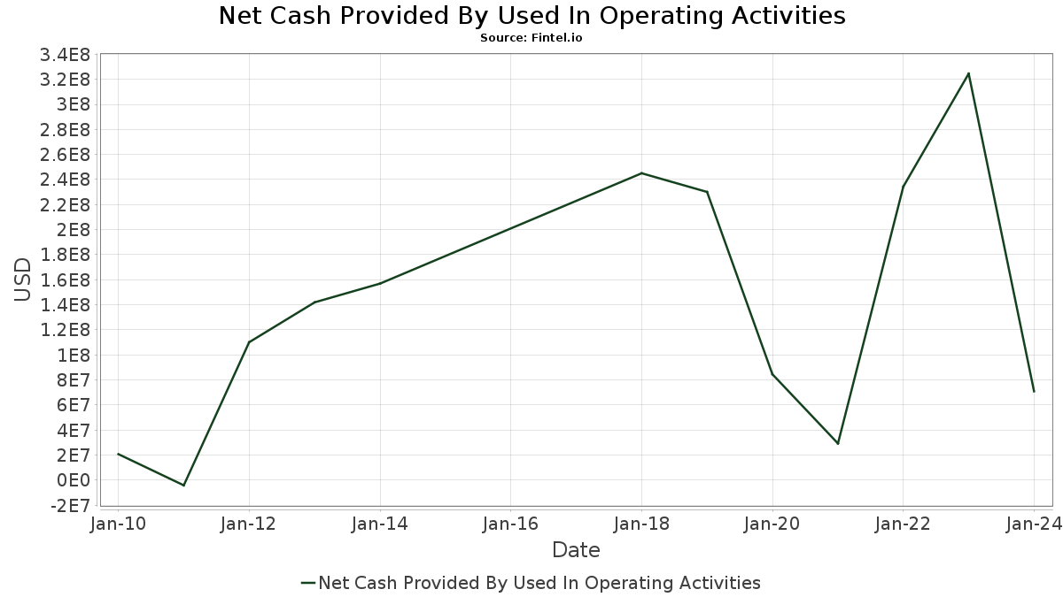 UVE / Universal Insurance Holdings, Inc. Short Interest
