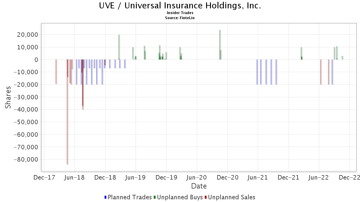 UVE / Universal Insurance Holdings, Inc. Insider Trades