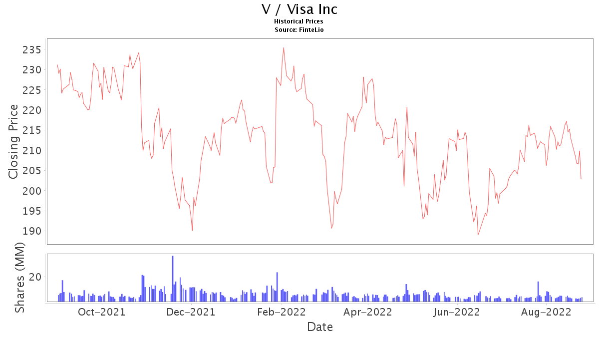 V Stock Price and News / Visa, Inc. Stock Price Quote and News