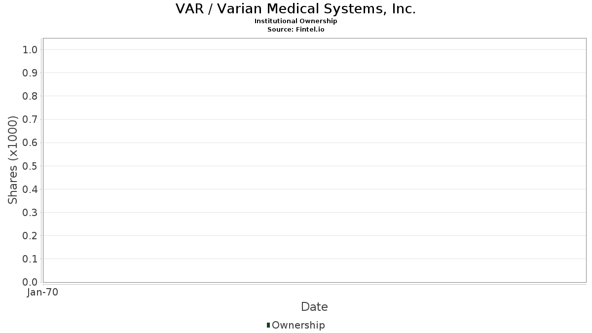VAR / Varian Medical Systems, Inc. Institutional Ownership
