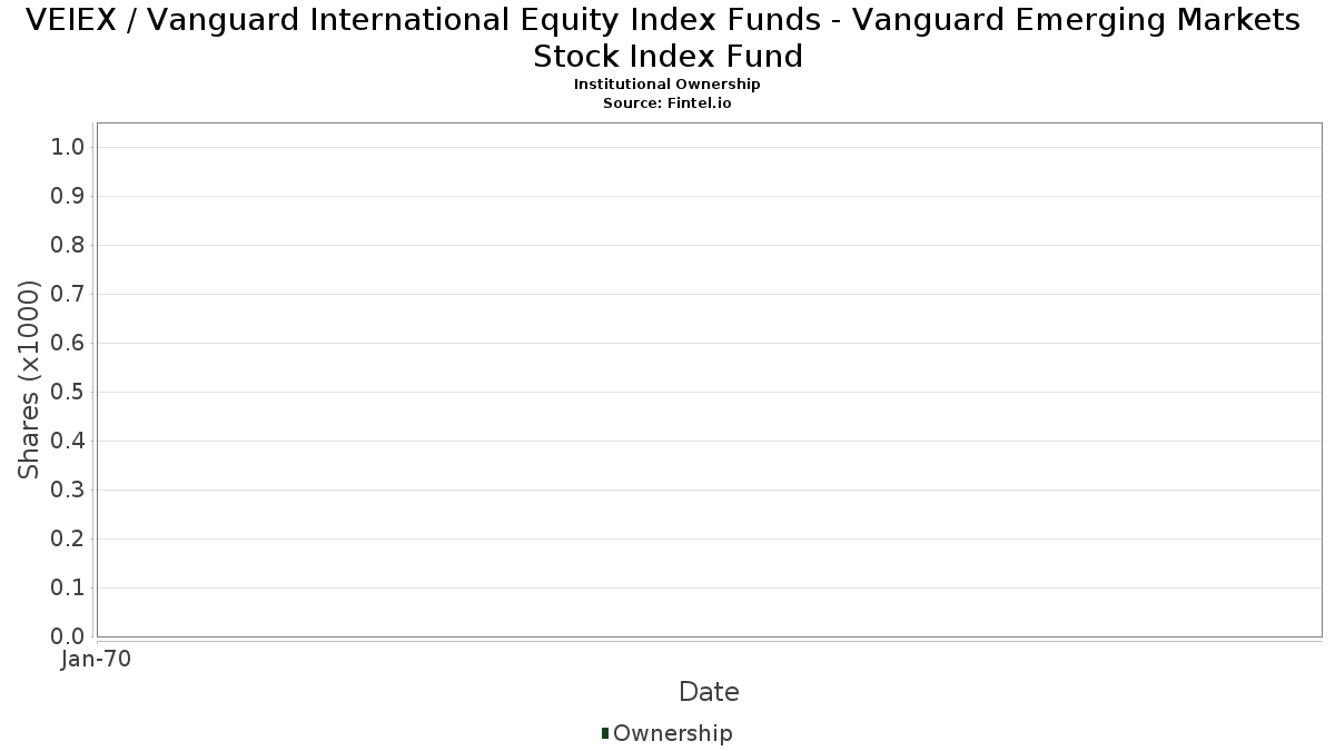 VEIEX Vanguard Emerging Markets Stock Index Fund – performance, holdings, expense ratio and investor guide 2026