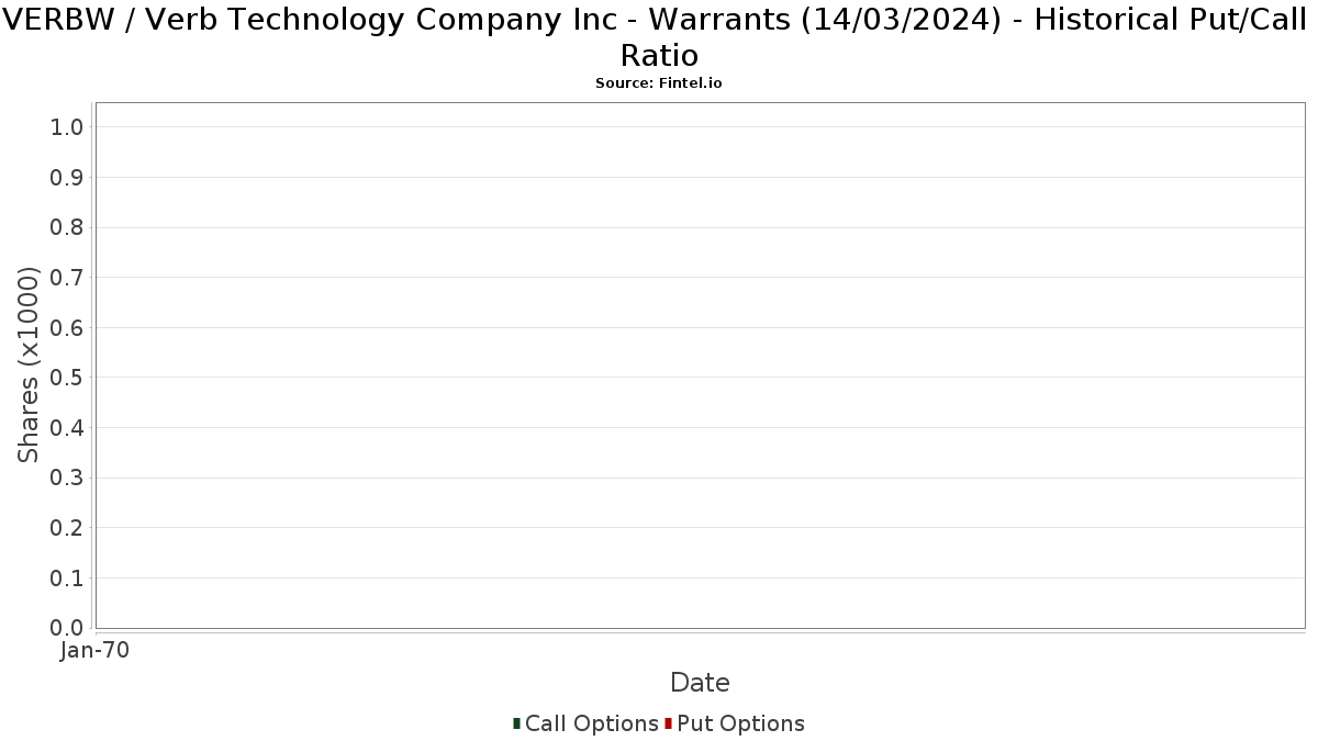 VERBW / Verb Technology Company Inc - Warrants (14/03/2024) Historical Put/Call Ratio