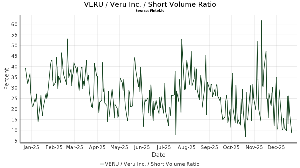 VERU Short Interest / Veru Inc.