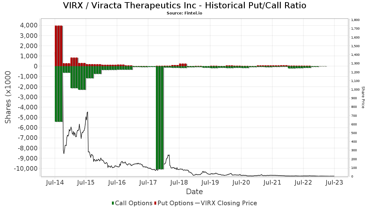 VIRX (NASDAQ) Viracta Therapeutics Inc Stock Fund Sentiment