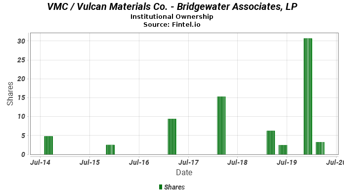 Bridgewater Associates, LP closes position in VMC / Vulcan Materials Co.
