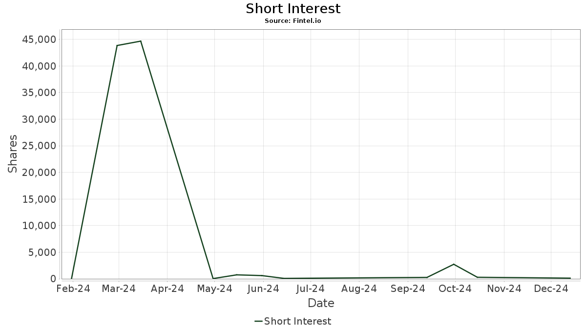 Vnfgf Short Interest Vanguard Funds Plc Vanguard Ftse Japan Ucits Etf Short Squeeze Short Sale Volume Borrow Rates Fails To Deliver