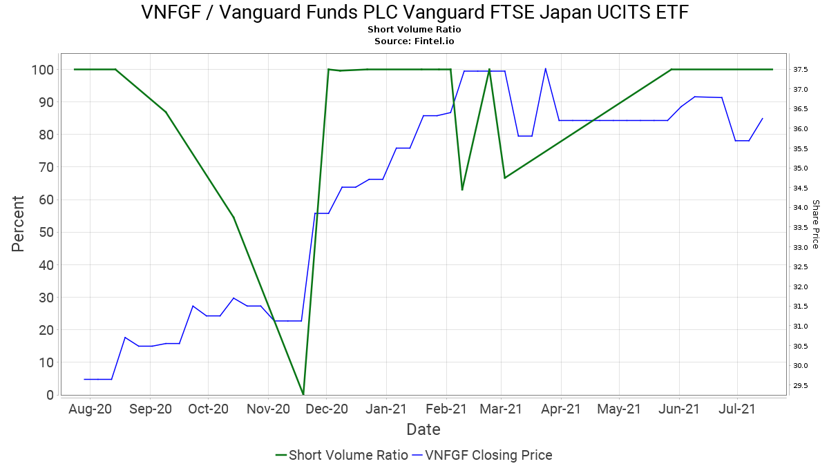 Vnfgf Short Interest Vanguard Funds Plc Vanguard Ftse Japan Ucits Etf Short Squeeze Short Sale Volume Borrow Rates Fails To Deliver