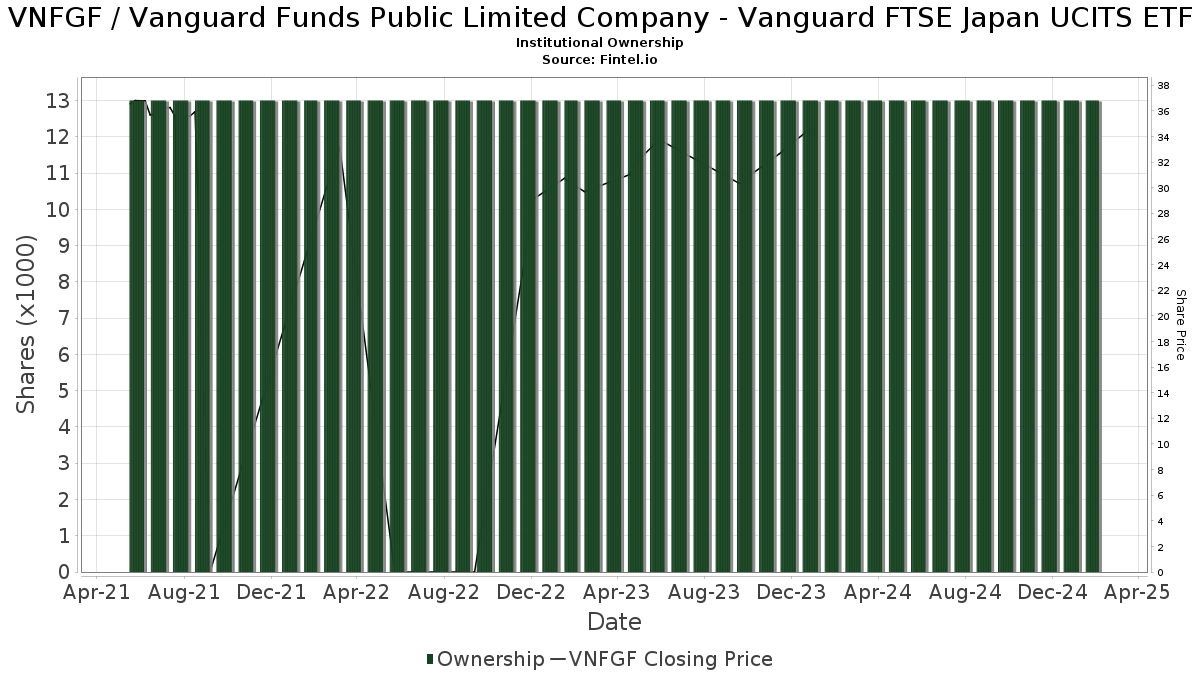 Vnfgf Institutional Ownership Vanguard Funds Plc Vanguard Ftse Japan Ucits Etf