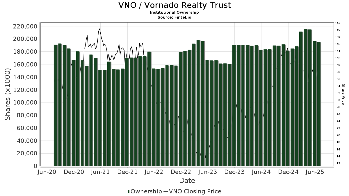 VNO / Vornado Realty Trust Institutional Ownership