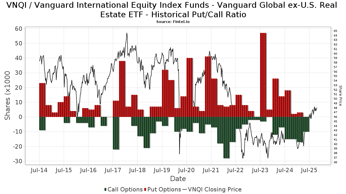 VNQI Vanguard International Equity Index Funds Vanguard Global exU