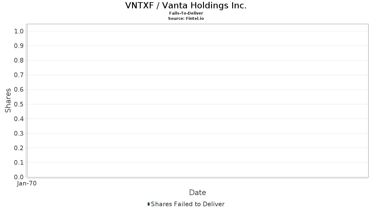 VNTXF / Vanta Holdings Inc. Livrare eșuată