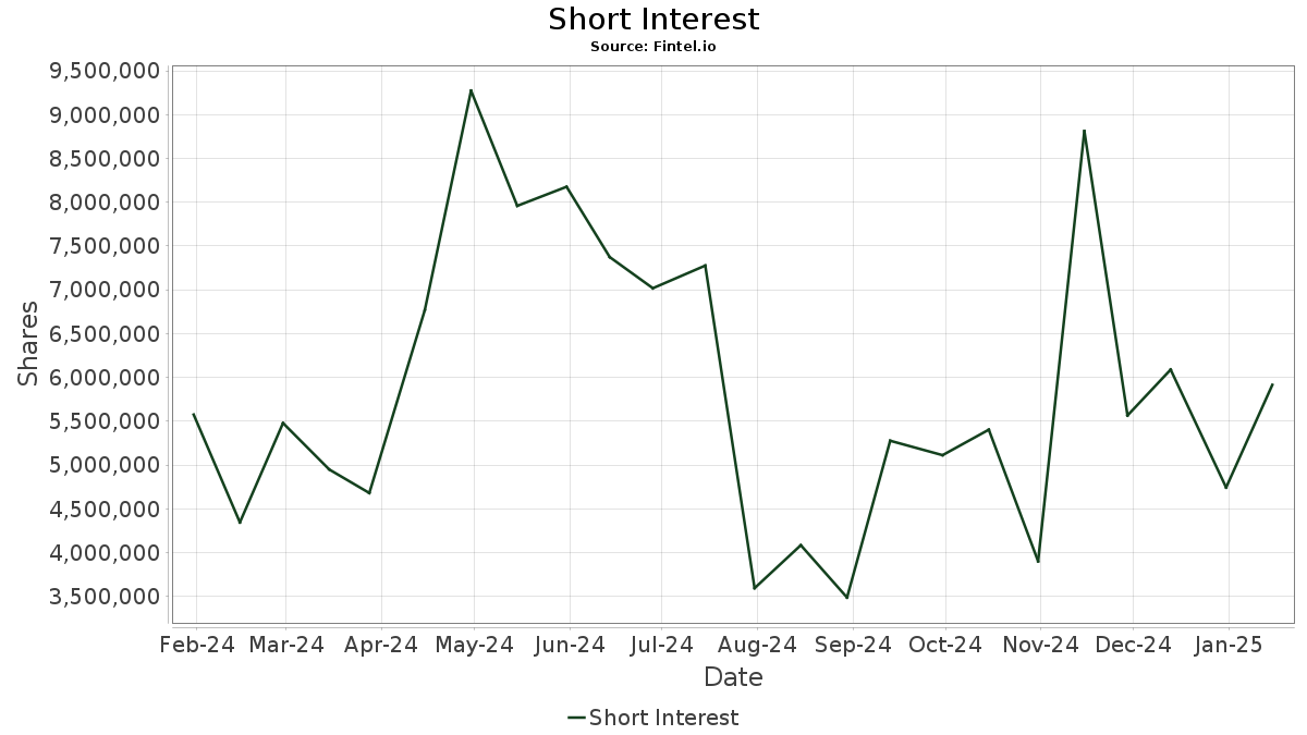 VOO Vanguard Index Funds Vanguard S&P 500 ETF Stock Share Price, Short Interest, Short