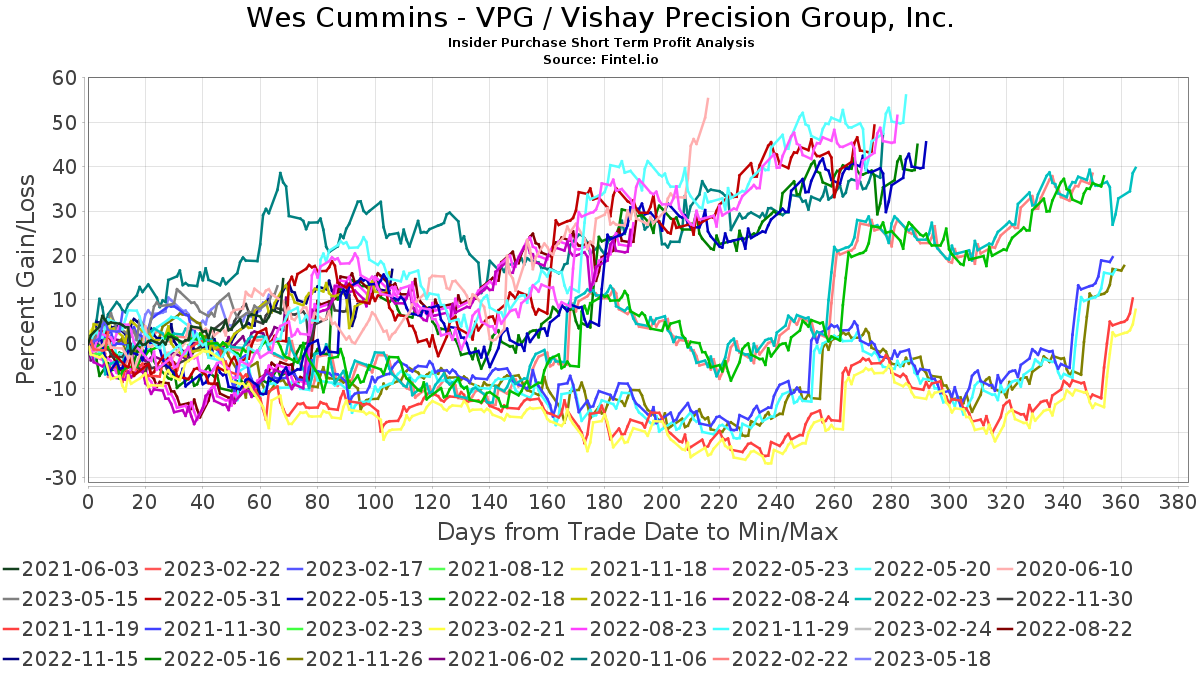 Chart showing short-term stock performance of purchases by Wes Cummins