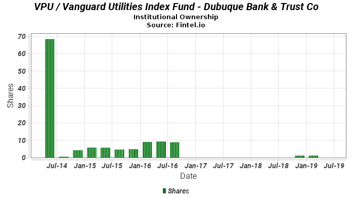 Dubuque Bank Trust Co Closes Position In Vpu Vanguard