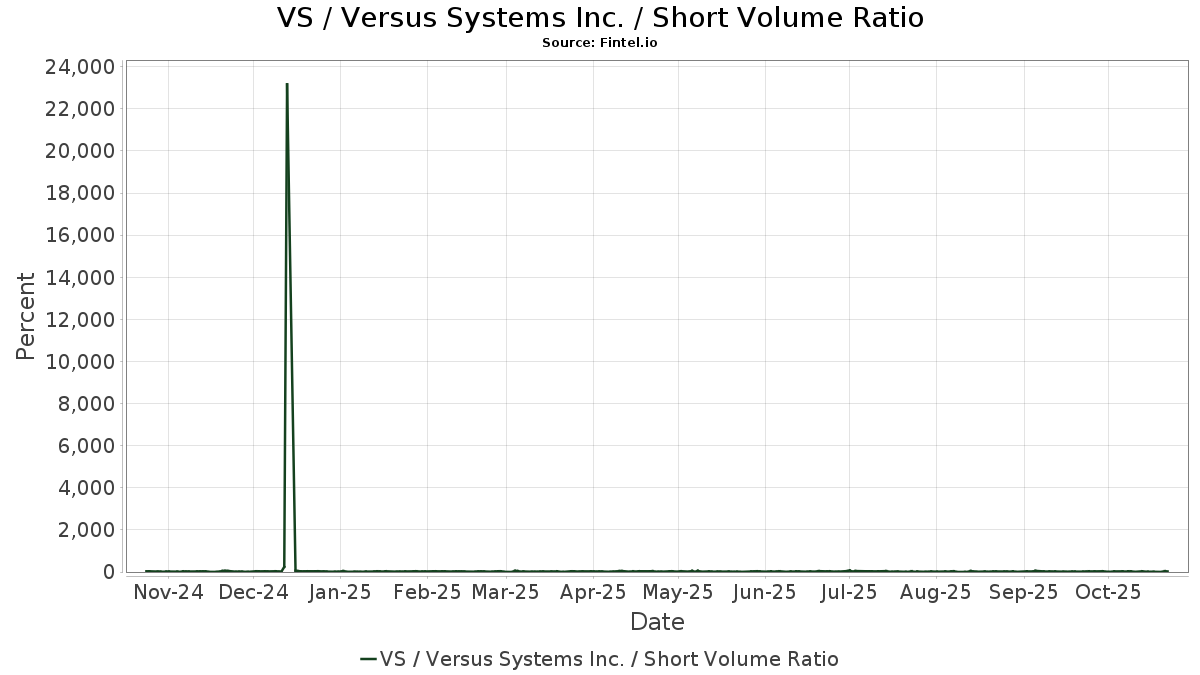 VS Short Interest Versus Systems Inc. Short Squeeze, Short Sale