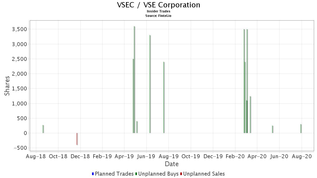 vsec insider trading and ownership vse corp vse corporation