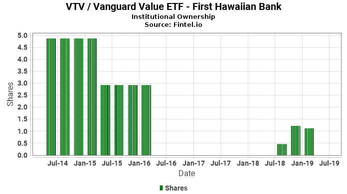 First Hawaiian Bank Closes Position In Vtv Vanguard Value Etf