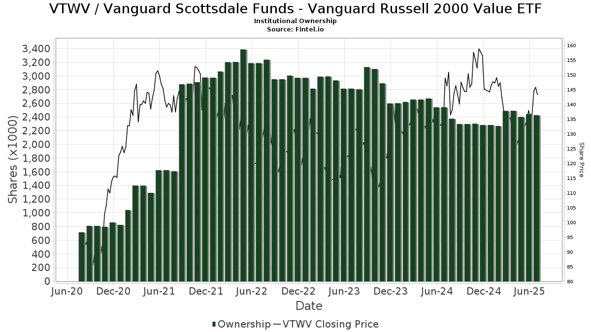 VTWV / Vanguard Russell 2000 Value ETF Institutional Ownership