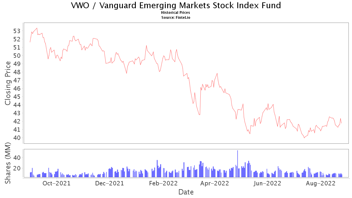 vwo-etf-price-and-news-vanguard-ftse-emerging-markets-etf-etf-price