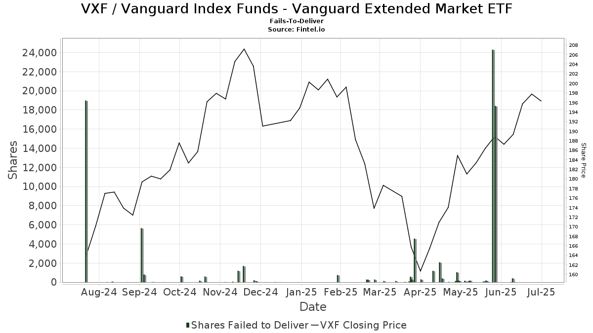 VXF Vanguard Index Funds Vanguard Extended Market ETF Stock Share vxf-vanguard-index-funds-vanguard-extended-market-etf-stock-share