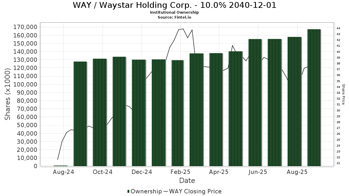 WAY / Waystar Holding Corp. - 10.0% 2040-12-01 Shares Held by Institutions