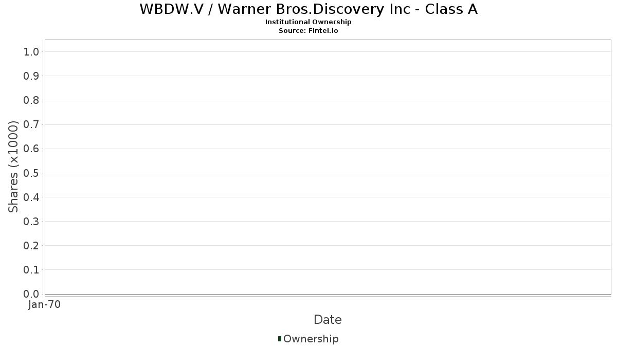 WBDW.V - 워너 브라더스 디스커버리 Inc - 클래스 A 주식 - 주가, 기관 투자자, 주주 (NASDAQ)