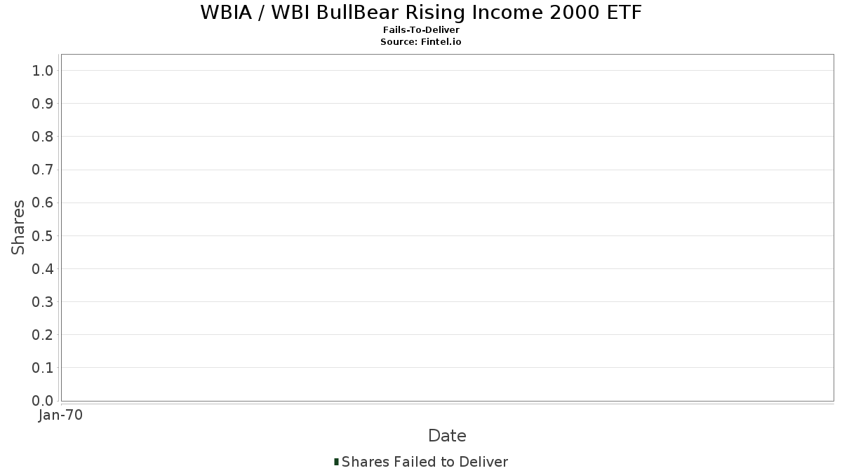 WBIA / WBI BullBear Rising Income 2000 ETF Leveres ikke