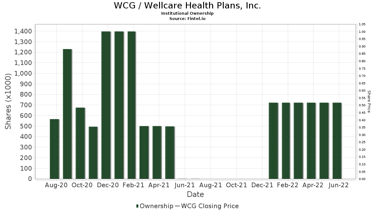 WCG / Wellcare Health Plans, Inc. Institutional Ownership