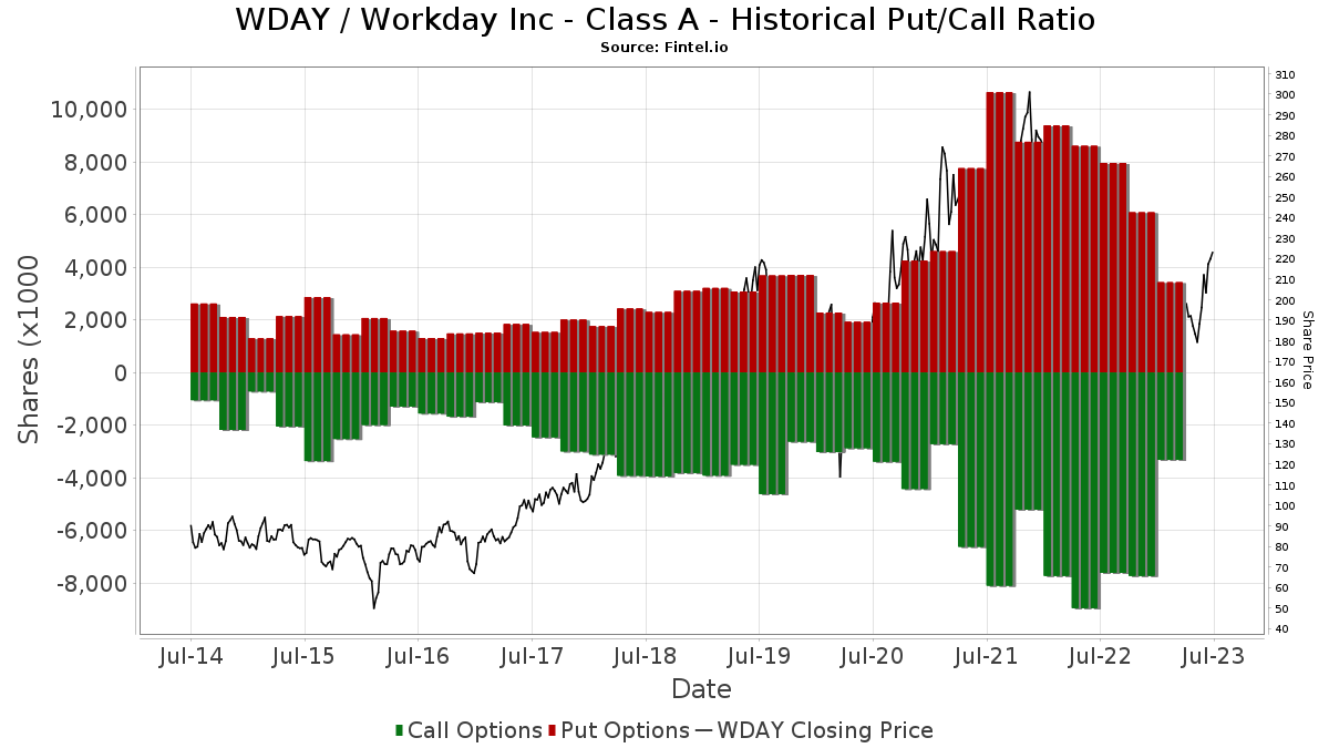 WDAY (NASDAQ) - Workday Inc - Class A Stock - Fund Sentiment, Institutional  Ownership, Shareholders