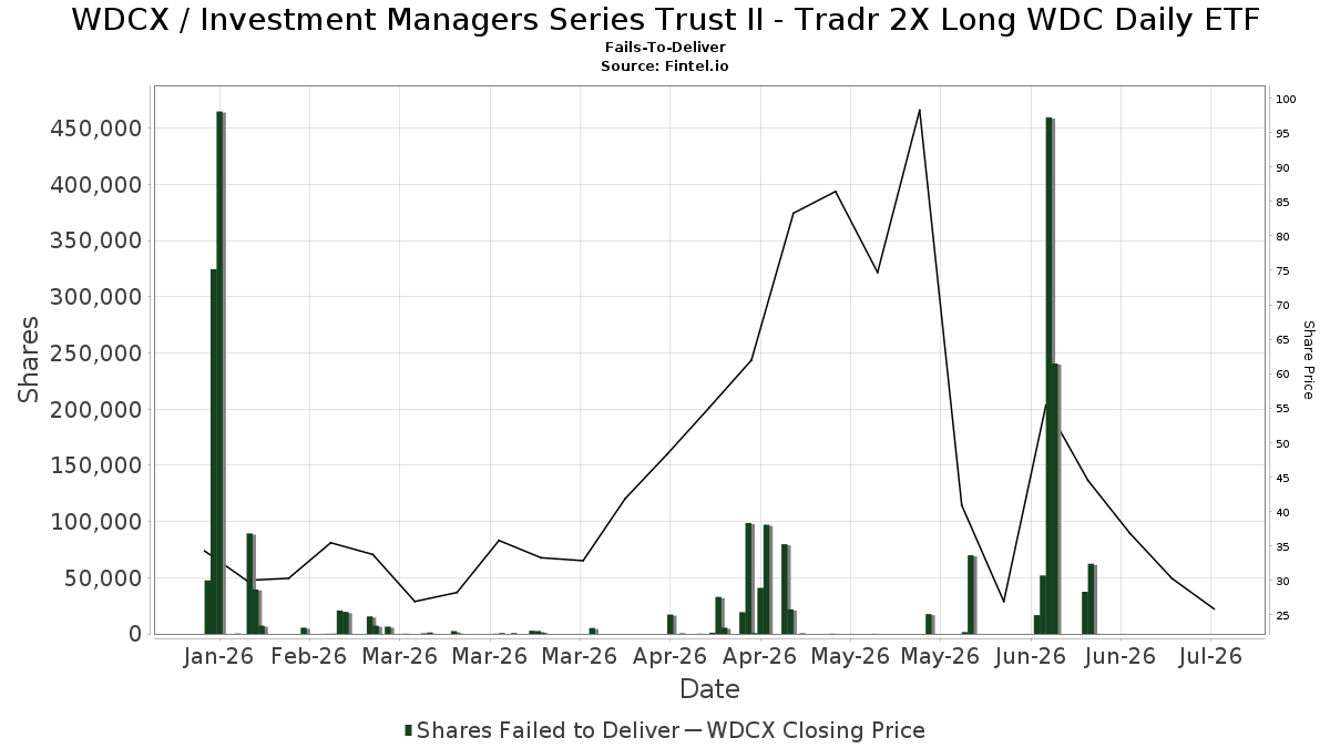 WDCX / Investment Managers Series Trust II - Tradr 2X Long WDC Daily ETF Fails-To-Deliver