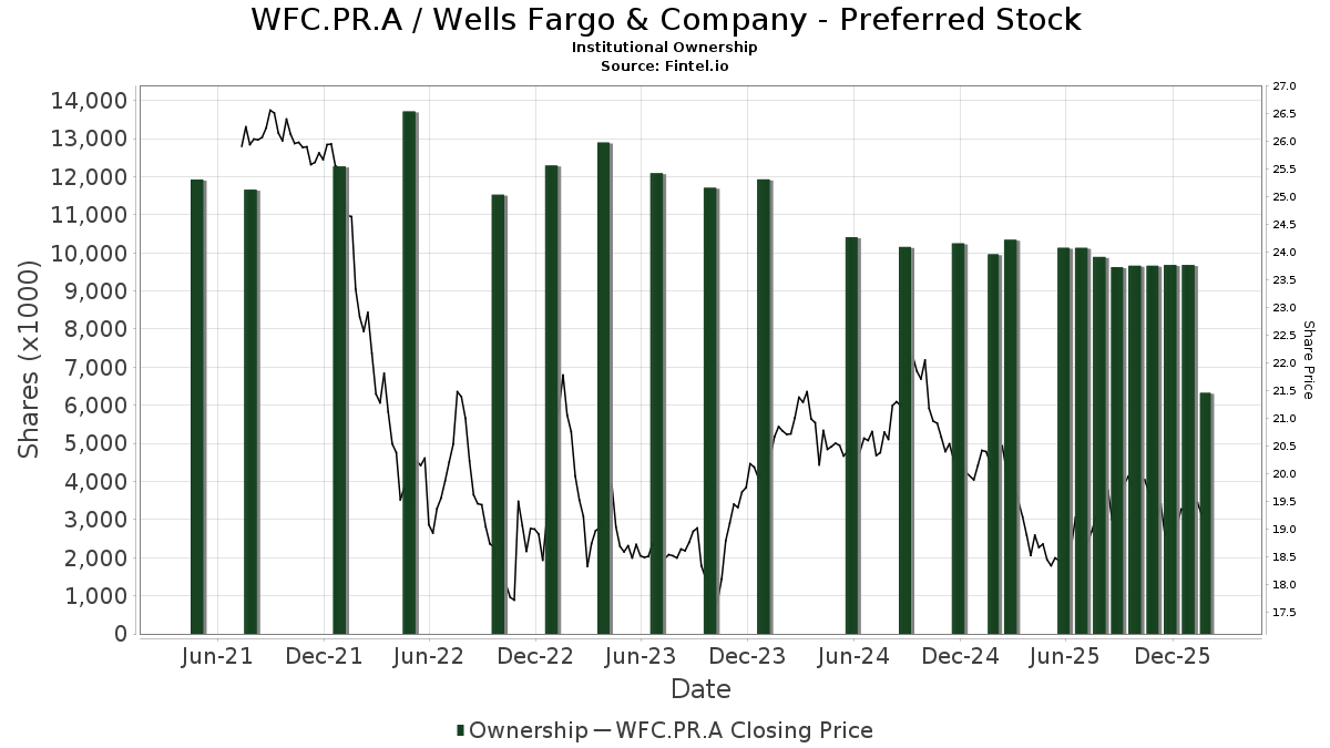 WFC.PR.A 机构投资人持股和股东富国银行- 优先股(NYSE) 股票