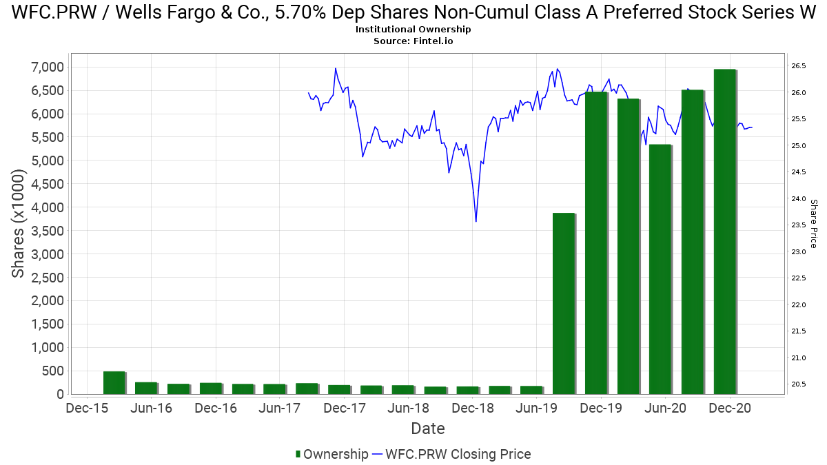 WFC.PRW / Wells Fargo & Co., 5.70% Dep Shares Non-Cumul Class A Preferred Stock Series W Institutional Ownership