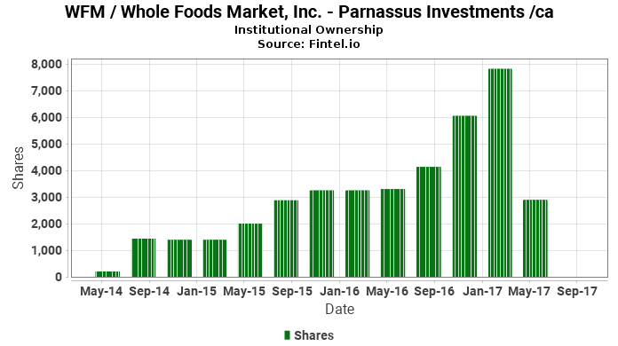 Parnassus Investments /ca closes passive position in WFM / Whole Foods Market, Inc.