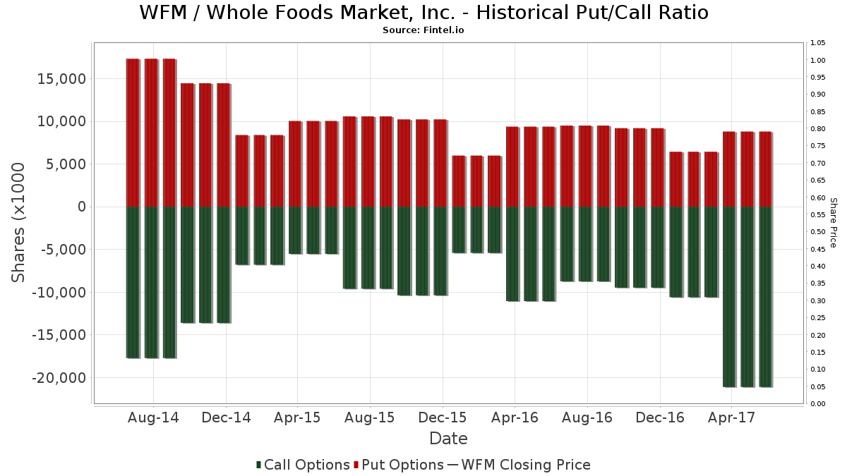 WFM - Whole Foods Market, Inc. Stock - Stock Price, Institutional - Whole Foods Market Inc Stock Price