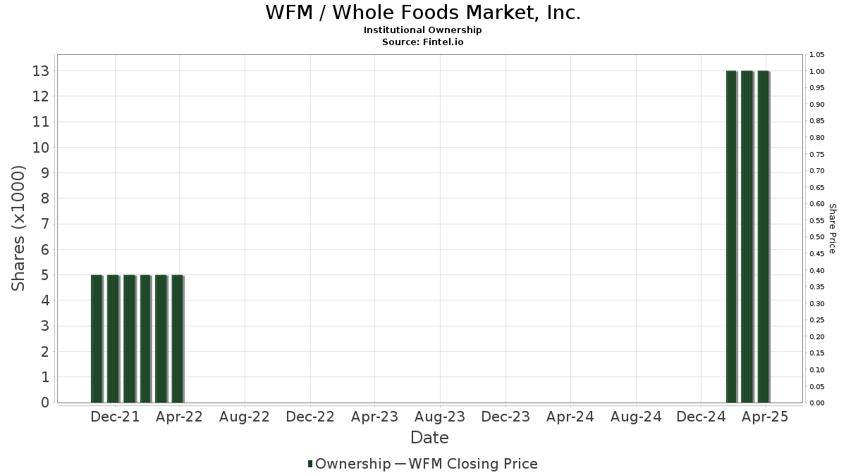 Whole Foods Market Inc Stock Price