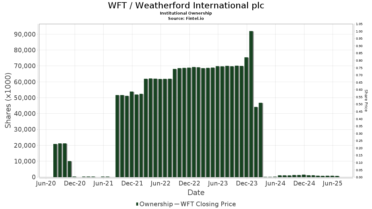 WFT / Weatherford International plc Institutional Ownership