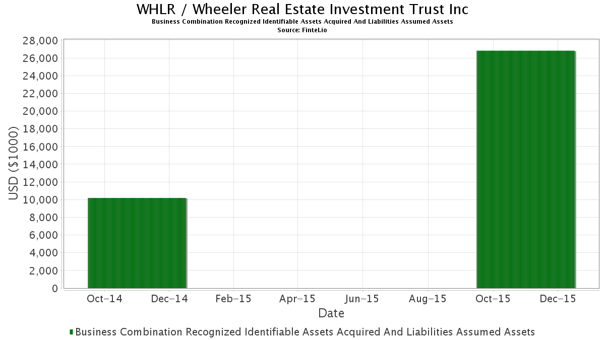 WHLR Business Combination Recognized Identifiable Assets Acquired And