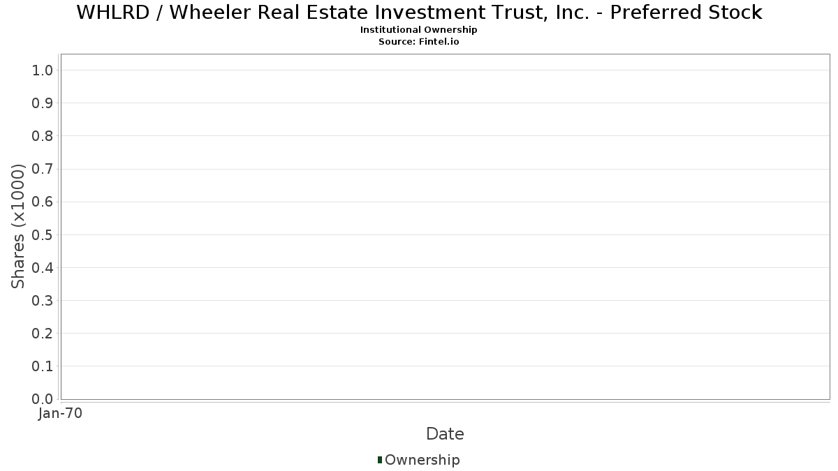 Whlrd Institutional Ownership Wheeler Real Estate Investment Trust Inc 8 75 Series D Cumulative Convertible Preferred Stock Stock