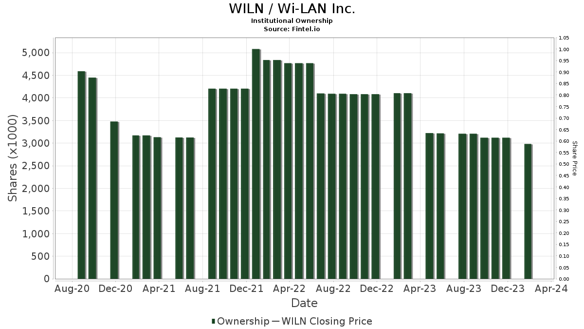 wiln institutional ownership wi lan inc stock fncmx chart