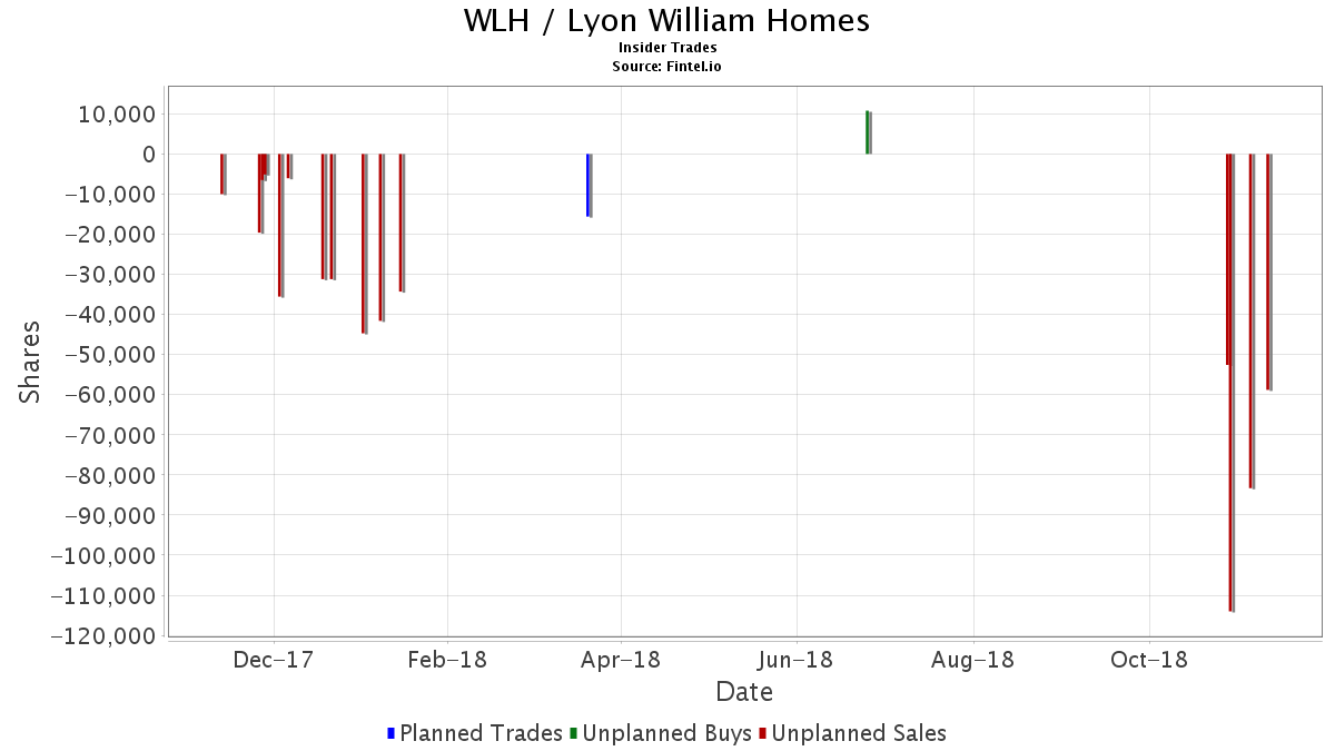 WLH / Lyon William Homes Insider Trades
