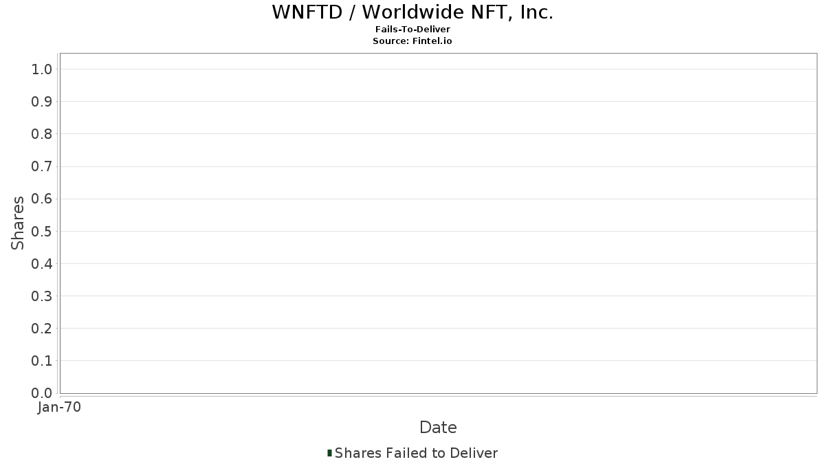 WNFTD / Worldwide NFT, Inc. Nie udało się dostarczyć