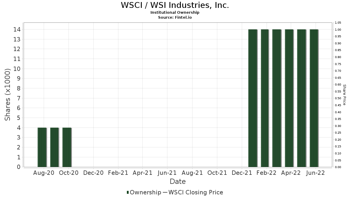 WSCI / WSI Industries, Inc. Institutional Ownership